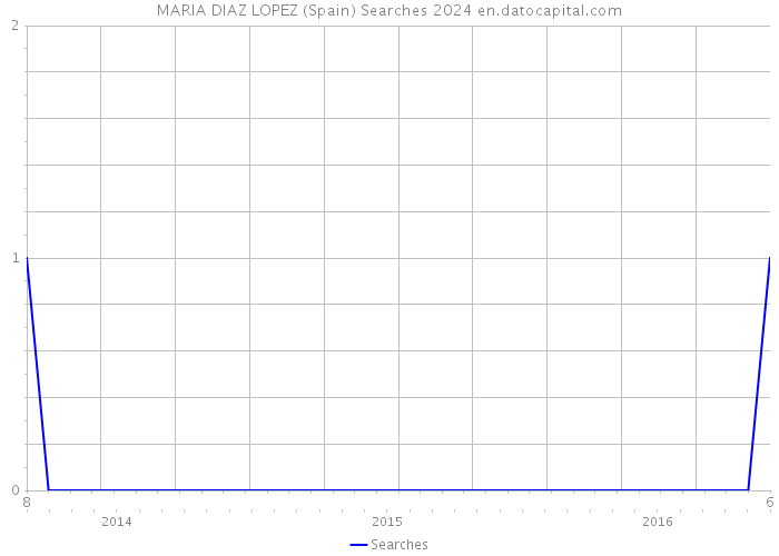 MARIA DIAZ LOPEZ (Spain) Searches 2024 