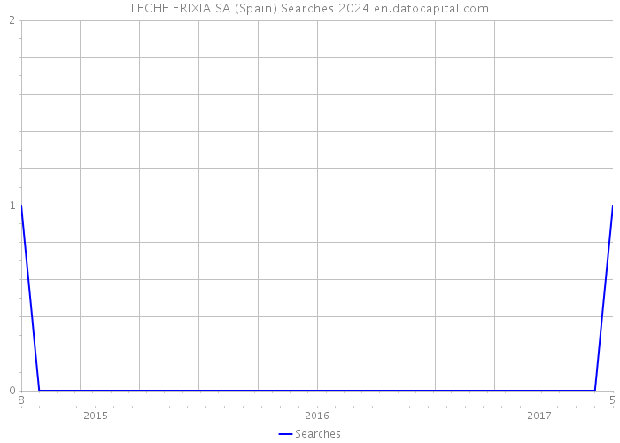 LECHE FRIXIA SA (Spain) Searches 2024 