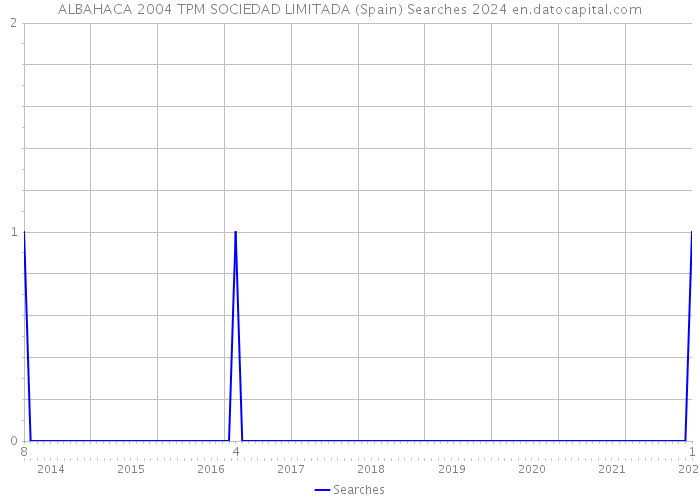ALBAHACA 2004 TPM SOCIEDAD LIMITADA (Spain) Searches 2024 