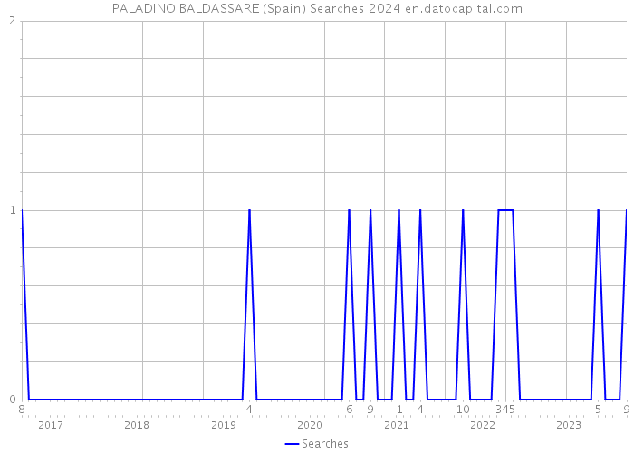 PALADINO BALDASSARE (Spain) Searches 2024 