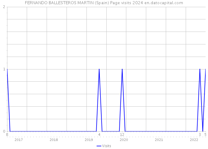 FERNANDO BALLESTEROS MARTIN (Spain) Page visits 2024 