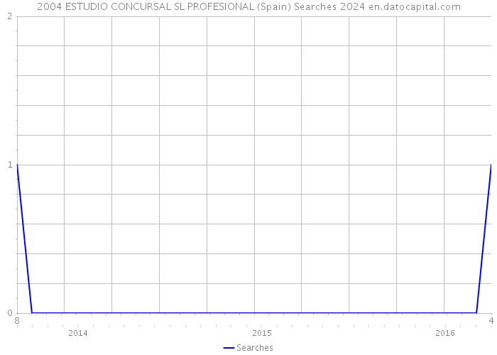 2004 ESTUDIO CONCURSAL SL PROFESIONAL (Spain) Searches 2024 
