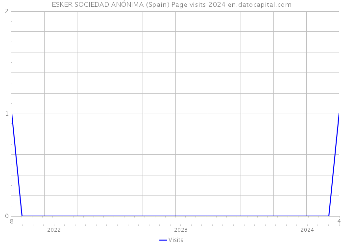 ESKER SOCIEDAD ANÓNIMA (Spain) Page visits 2024 