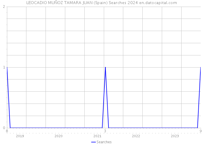 LEOCADIO MUÑOZ TAMARA JUAN (Spain) Searches 2024 