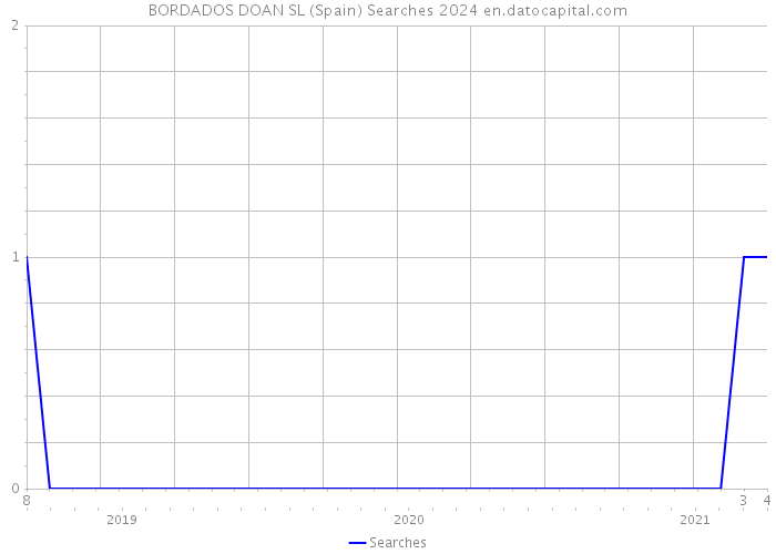 BORDADOS DOAN SL (Spain) Searches 2024 