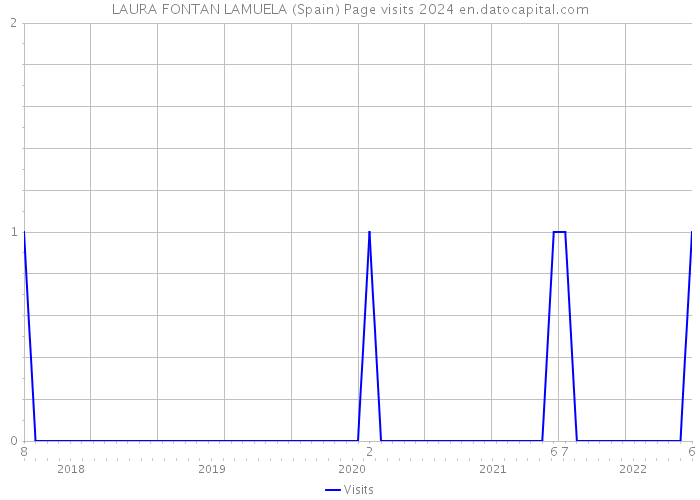 LAURA FONTAN LAMUELA (Spain) Page visits 2024 
