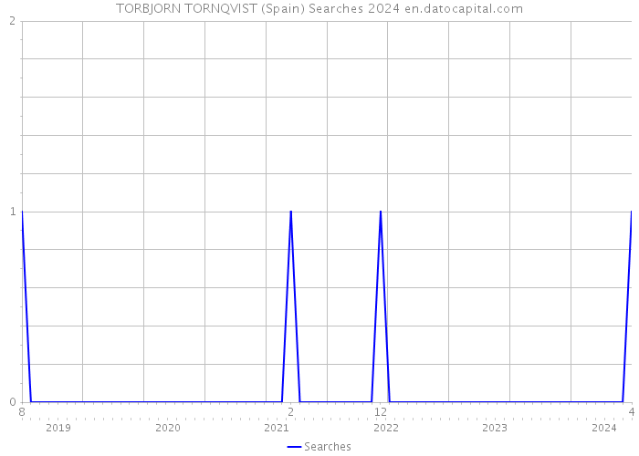 TORBJORN TORNQVIST (Spain) Searches 2024 