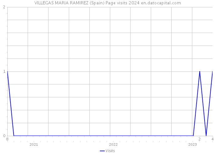 VILLEGAS MARIA RAMIREZ (Spain) Page visits 2024 