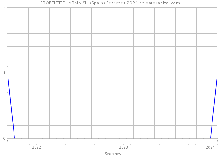 PROBELTE PHARMA SL. (Spain) Searches 2024 