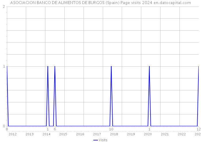 ASOCIACION BANCO DE ALIMENTOS DE BURGOS (Spain) Page visits 2024 