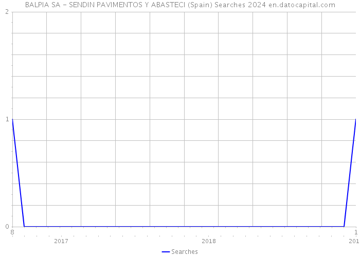 BALPIA SA - SENDIN PAVIMENTOS Y ABASTECI (Spain) Searches 2024 