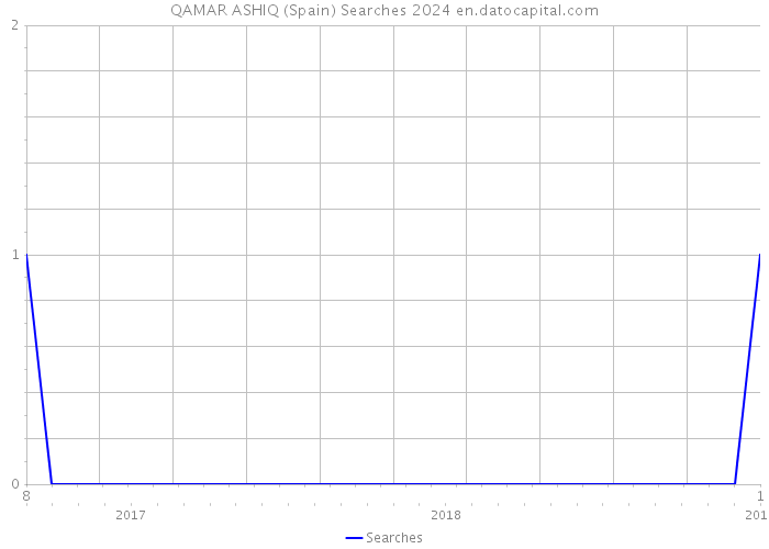 QAMAR ASHIQ (Spain) Searches 2024 