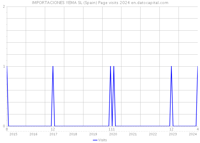 IMPORTACIONES YEMA SL (Spain) Page visits 2024 