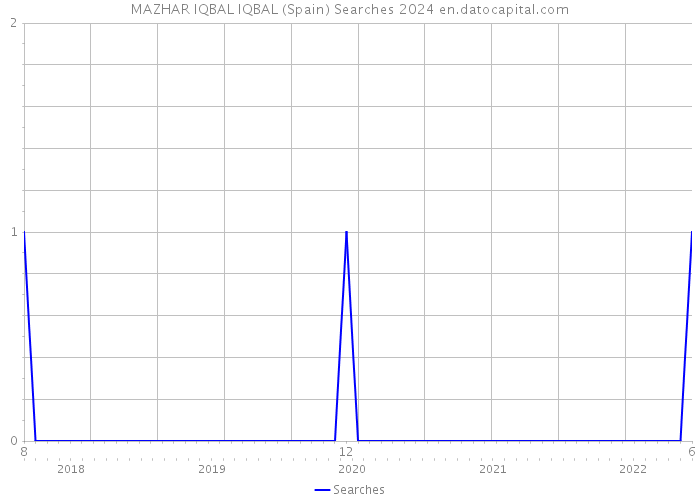 MAZHAR IQBAL IQBAL (Spain) Searches 2024 