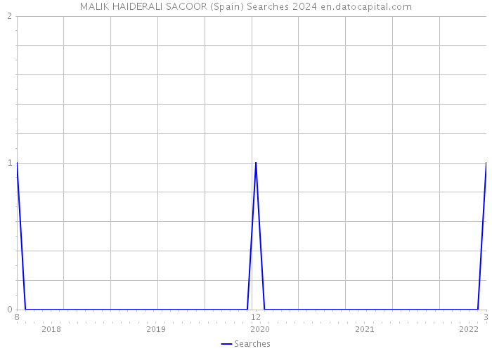 MALIK HAIDERALI SACOOR (Spain) Searches 2024 