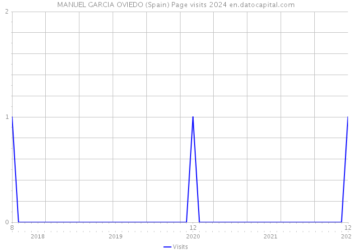 MANUEL GARCIA OVIEDO (Spain) Page visits 2024 