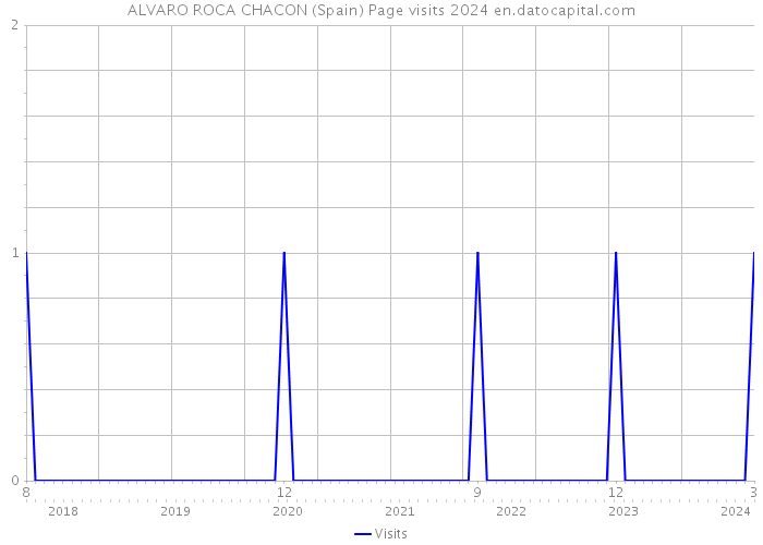 ALVARO ROCA CHACON (Spain) Page visits 2024 