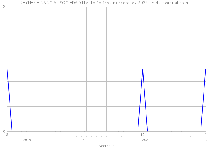 KEYNES FINANCIAL SOCIEDAD LIMITADA (Spain) Searches 2024 