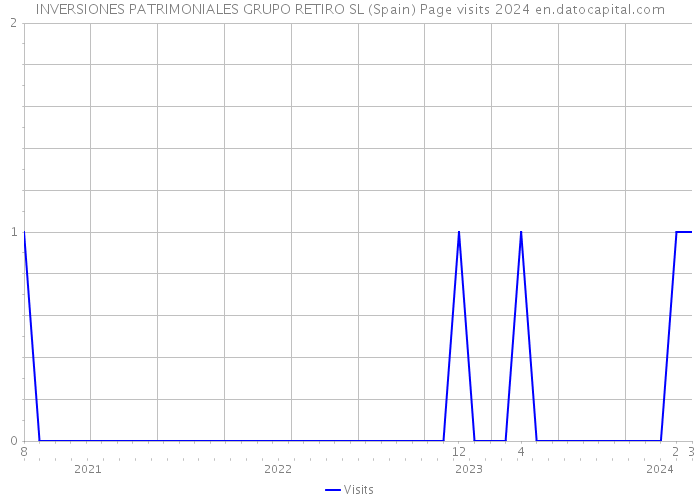 INVERSIONES PATRIMONIALES GRUPO RETIRO SL (Spain) Page visits 2024 