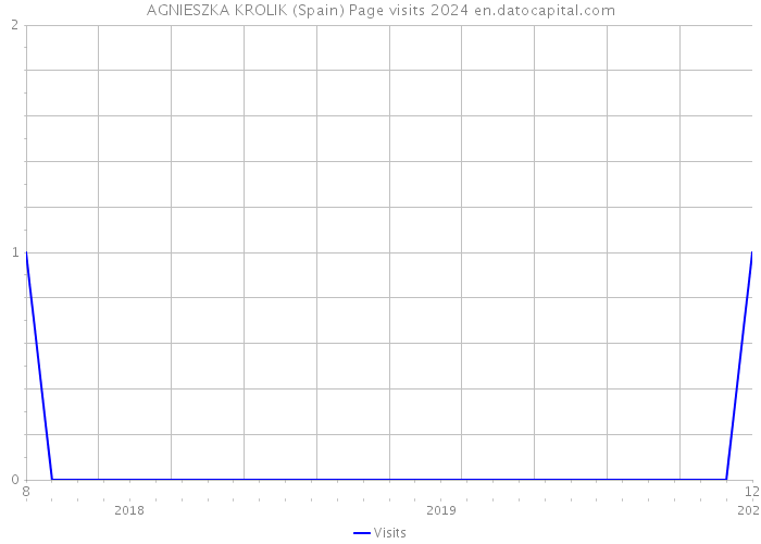 AGNIESZKA KROLIK (Spain) Page visits 2024 