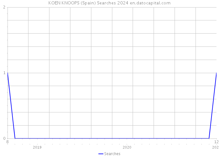 KOEN KNOOPS (Spain) Searches 2024 