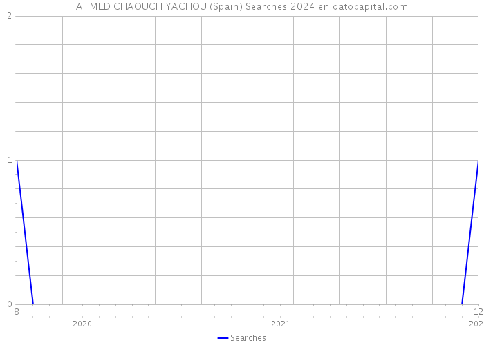AHMED CHAOUCH YACHOU (Spain) Searches 2024 