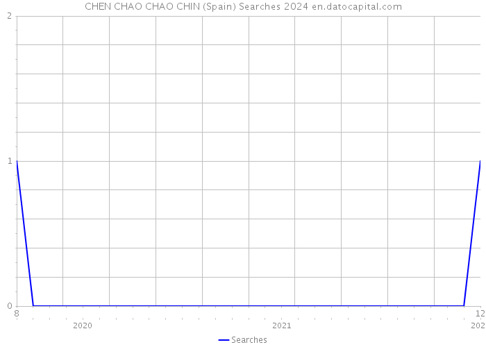 CHEN CHAO CHAO CHIN (Spain) Searches 2024 