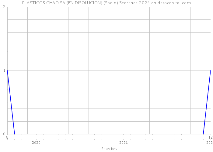PLASTICOS CHAO SA (EN DISOLUCION) (Spain) Searches 2024 