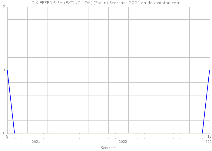 C KIEFFER 5 SA (EXTINGUIDA) (Spain) Searches 2024 