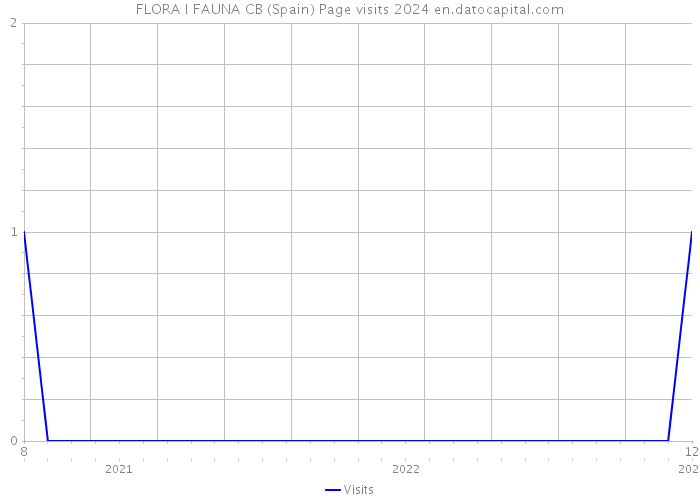 FLORA I FAUNA CB (Spain) Page visits 2024 