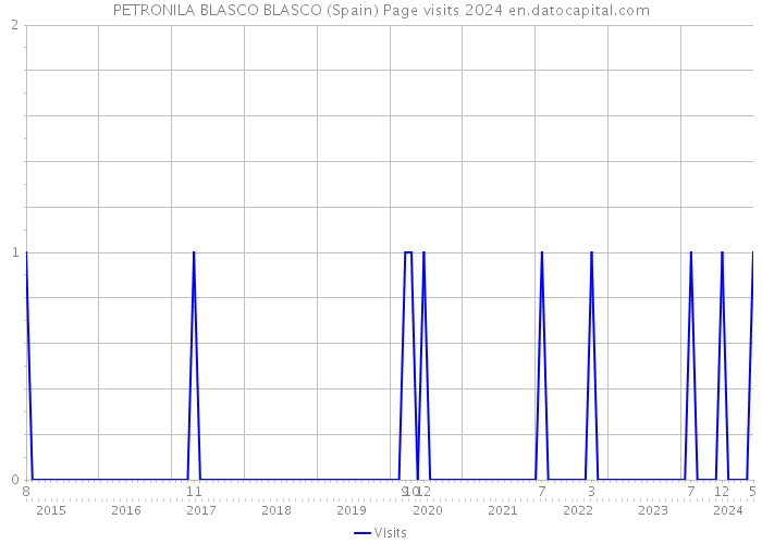 PETRONILA BLASCO BLASCO (Spain) Page visits 2024 