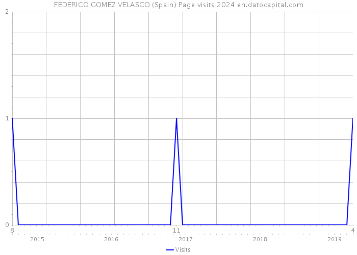 FEDERICO GOMEZ VELASCO (Spain) Page visits 2024 