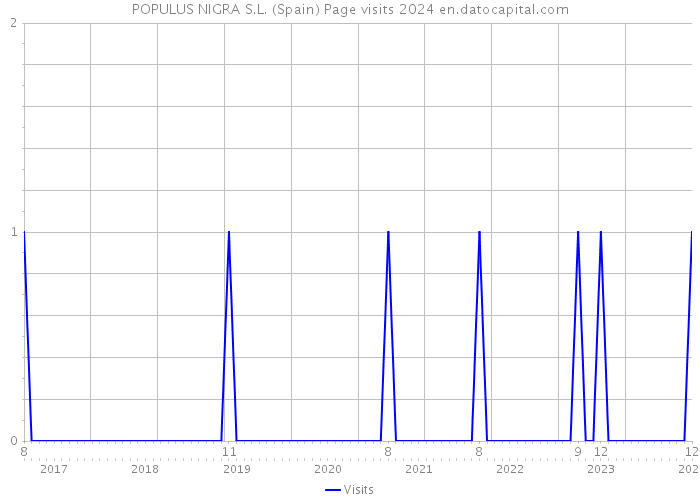 POPULUS NIGRA S.L. (Spain) Page visits 2024 