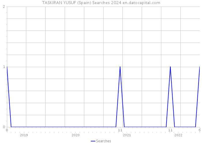 TASKIRAN YUSUF (Spain) Searches 2024 