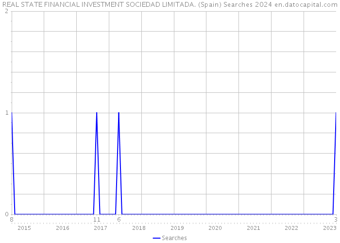 REAL STATE FINANCIAL INVESTMENT SOCIEDAD LIMITADA. (Spain) Searches 2024 