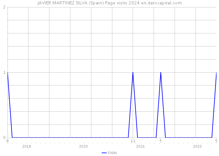 JAVIER MARTINEZ SILVA (Spain) Page visits 2024 