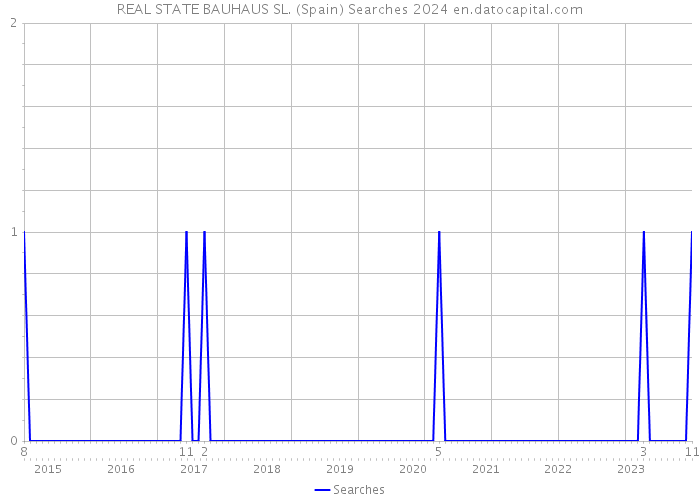 REAL STATE BAUHAUS SL. (Spain) Searches 2024 