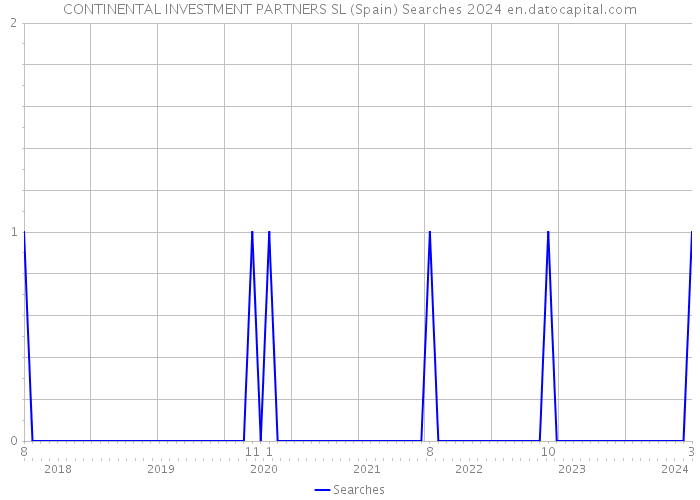 CONTINENTAL INVESTMENT PARTNERS SL (Spain) Searches 2024 