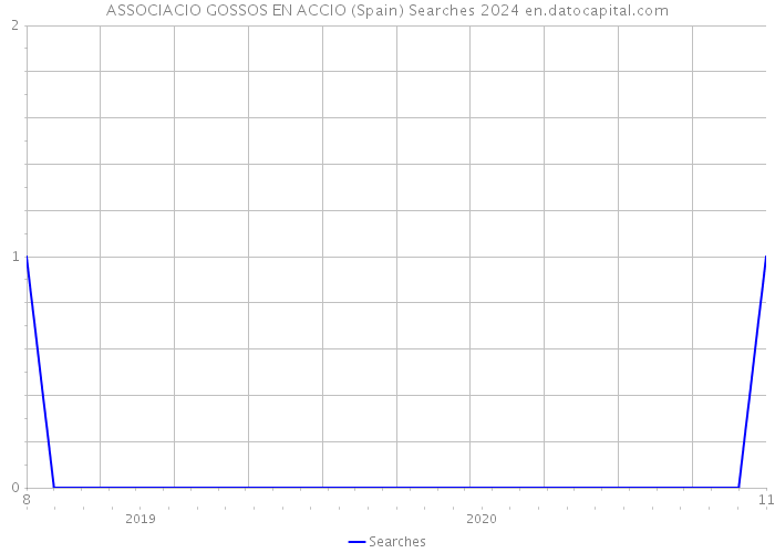 ASSOCIACIO GOSSOS EN ACCIO (Spain) Searches 2024 