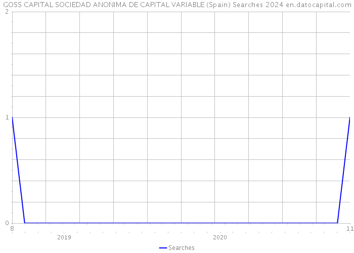 GOSS CAPITAL SOCIEDAD ANONIMA DE CAPITAL VARIABLE (Spain) Searches 2024 