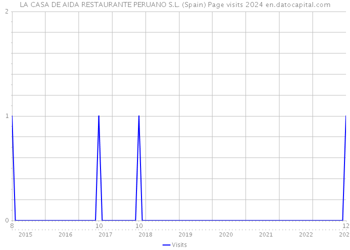 LA CASA DE AIDA RESTAURANTE PERUANO S.L. (Spain) Page visits 2024 