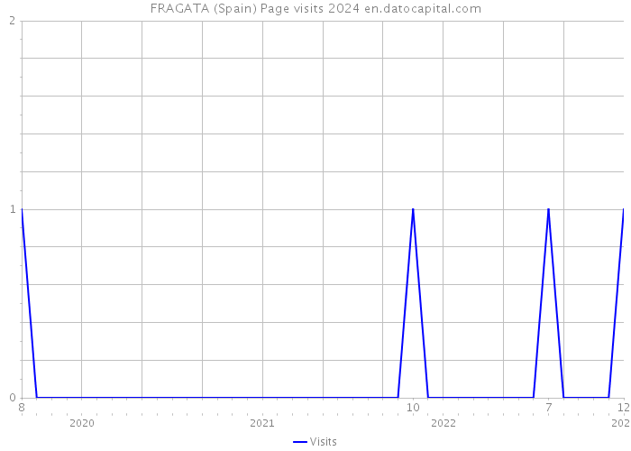 FRAGATA (Spain) Page visits 2024 