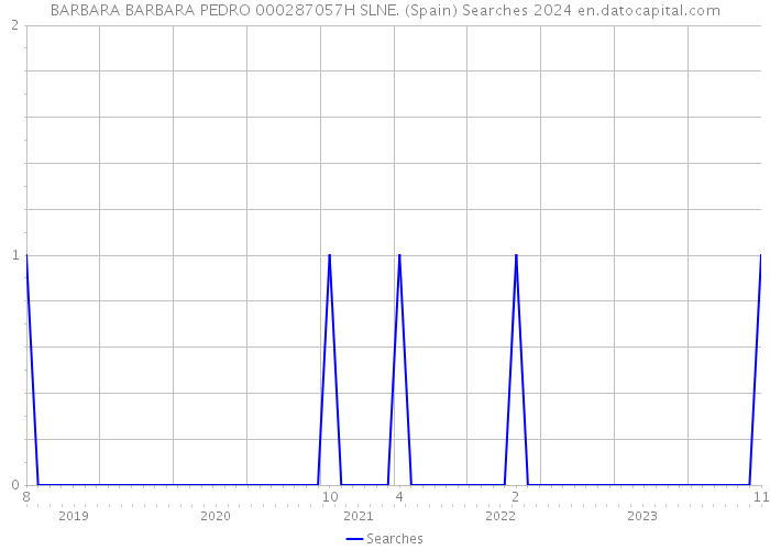BARBARA BARBARA PEDRO 000287057H SLNE. (Spain) Searches 2024 