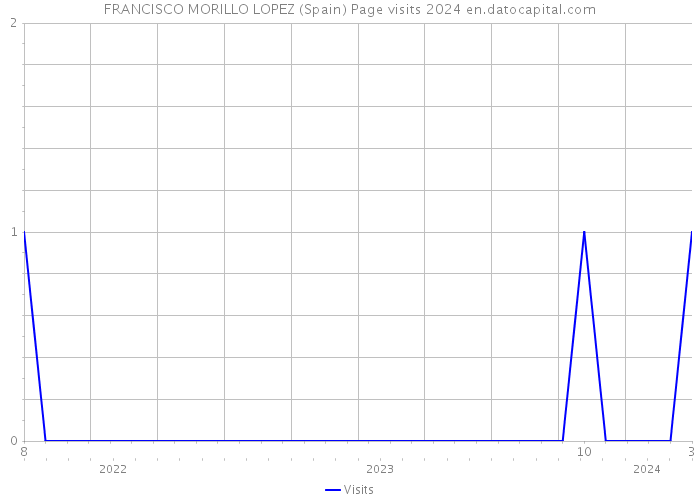 FRANCISCO MORILLO LOPEZ (Spain) Page visits 2024 