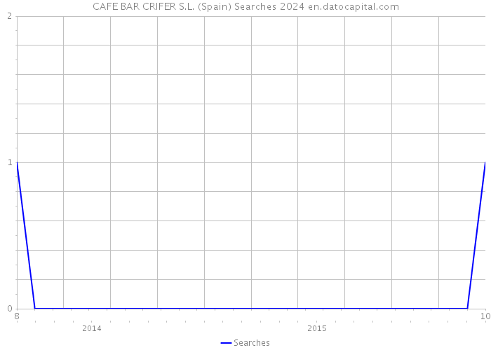 CAFE BAR CRIFER S.L. (Spain) Searches 2024 