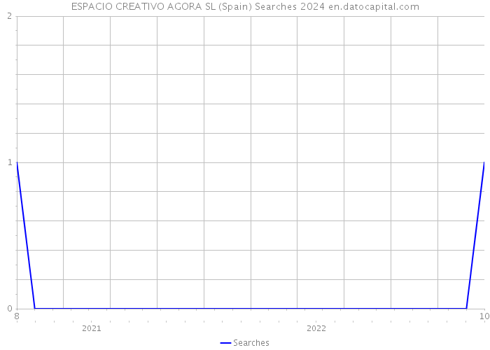 ESPACIO CREATIVO AGORA SL (Spain) Searches 2024 