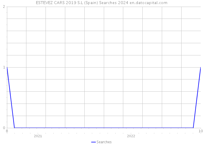 ESTEVEZ CARS 2019 S.L (Spain) Searches 2024 