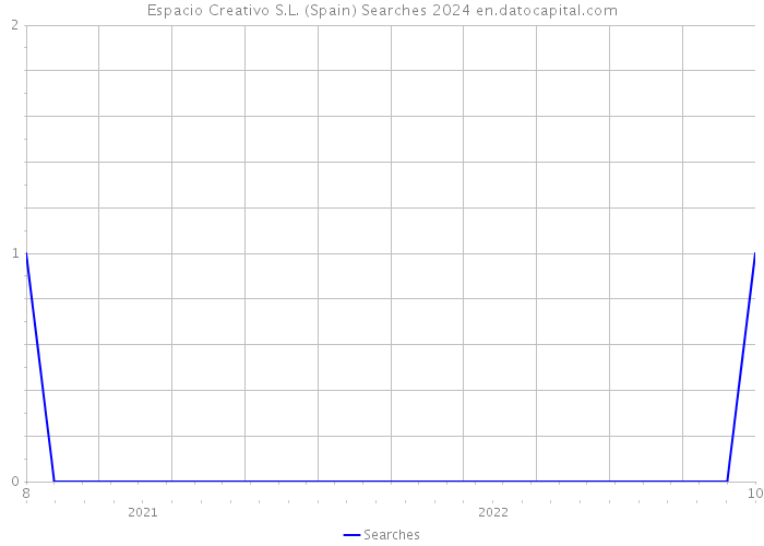 Espacio Creativo S.L. (Spain) Searches 2024 