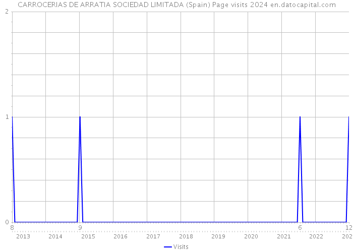 CARROCERIAS DE ARRATIA SOCIEDAD LIMITADA (Spain) Page visits 2024 