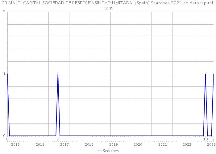 GRIMALDI CAPITAL SOCIEDAD DE RESPONSABILIDAD LIMITADA. (Spain) Searches 2024 